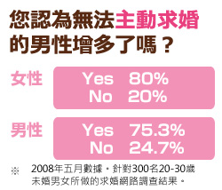 「您認為無法主動求婚的男性增多了嗎？」有80.0%的女性以及75.3%的男性回答「YES」。