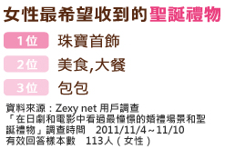 女性最希望收到的聖誕禮物:第一名：珠寶首飾、第二名：美食、大餐、第三名：包包