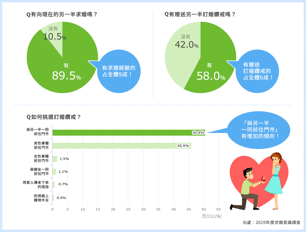 大家都想知道的求婚大調查