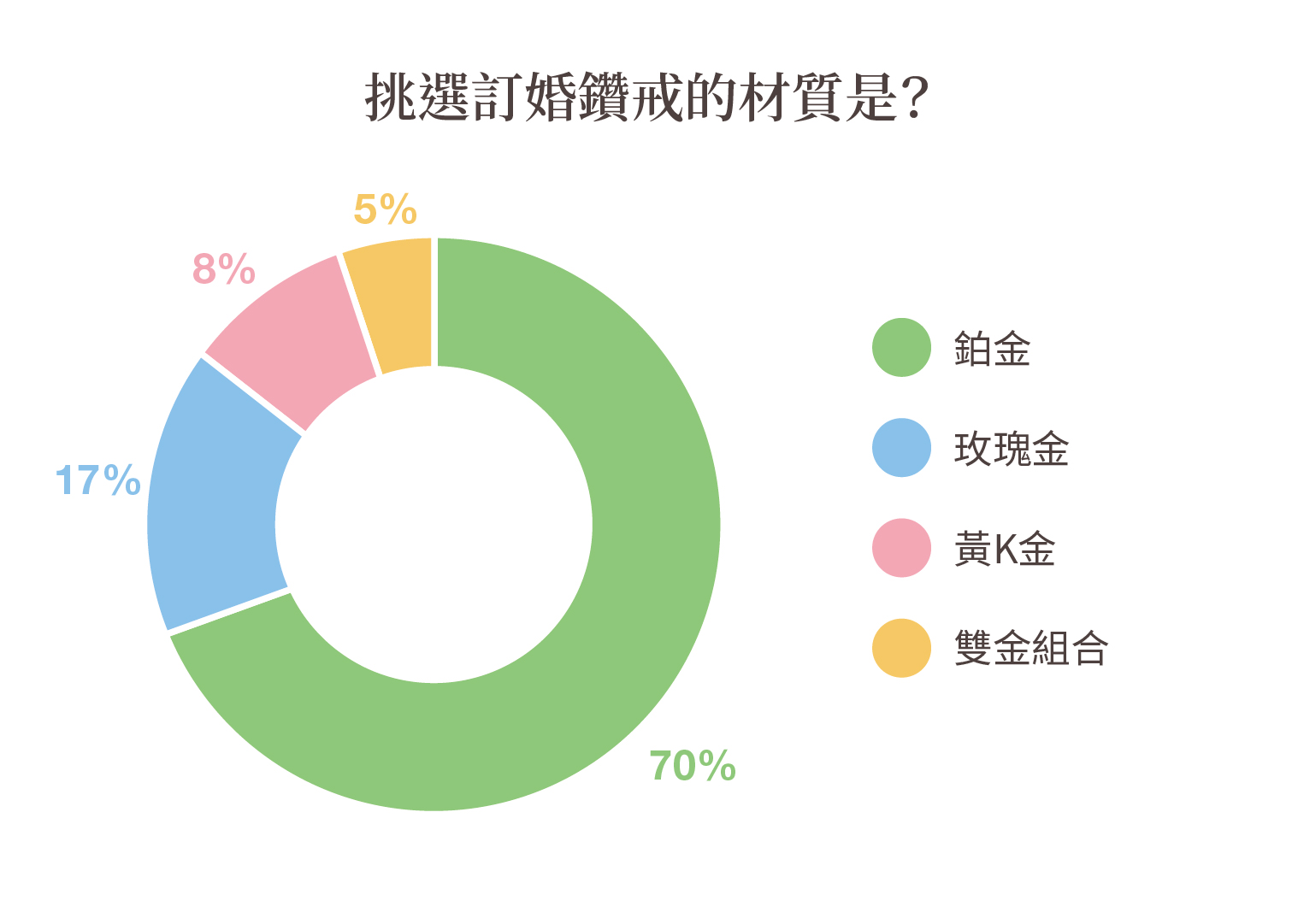 調查結果-挑選訂婚鑽戒的材質