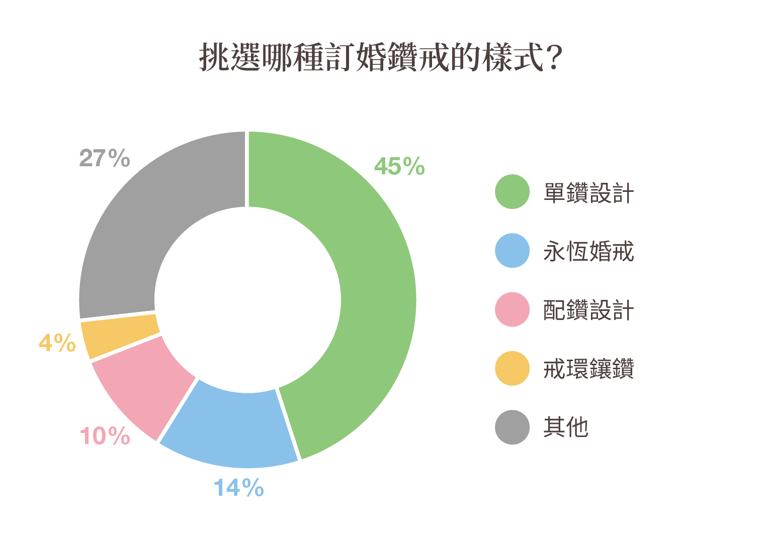 調查結果-挑選哪種訂婚鑽戒的款式