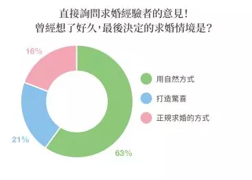 你的求婚計畫是什麼