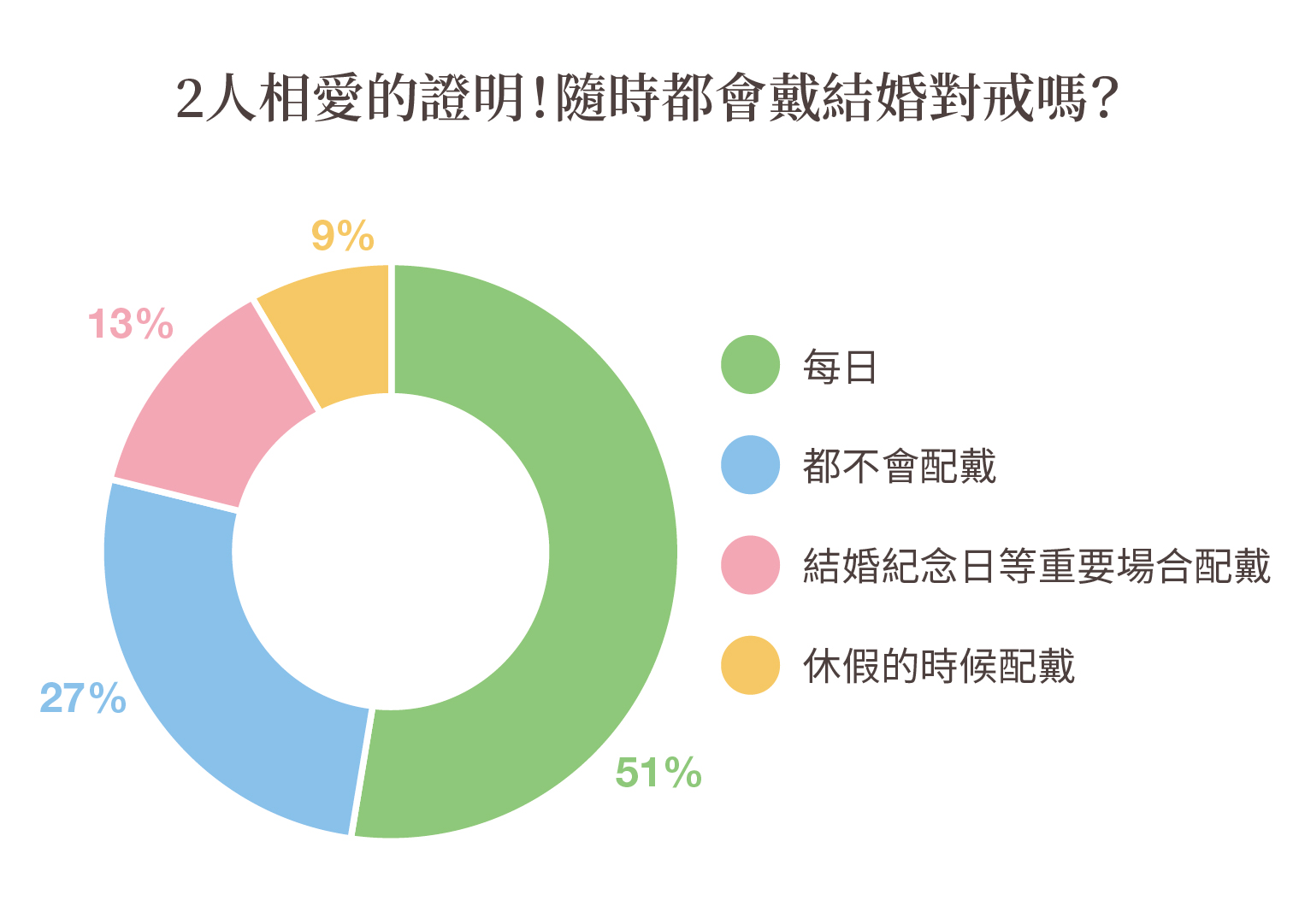 求婚調查-結婚後會一直戴結婚對戒嗎