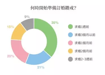 調查結果-何時開始準備訂婚鑽戒