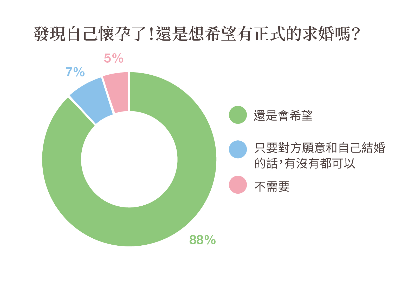 求婚調查-懷孕了還是希望有正式的求婚嗎