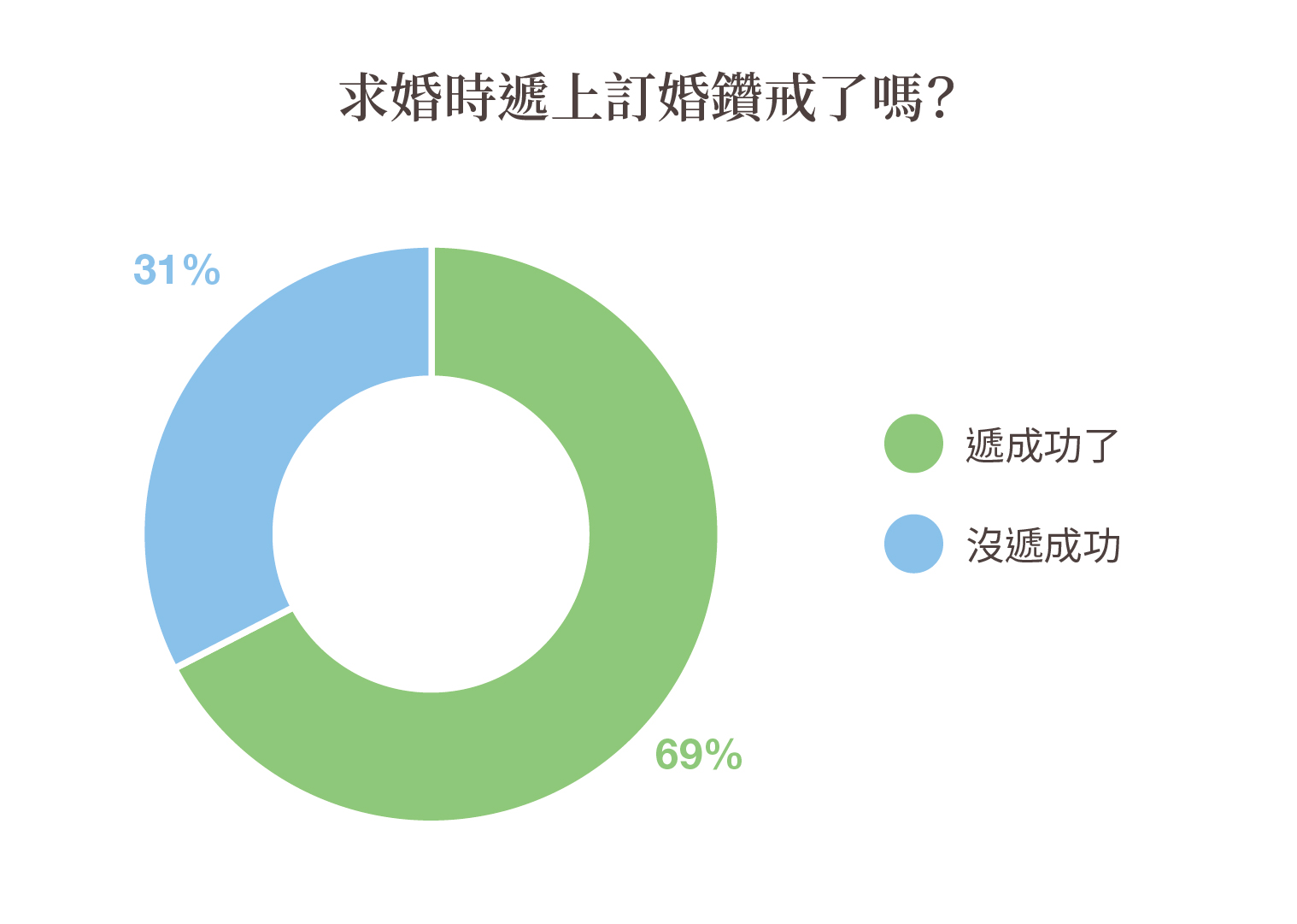 調查結果-求婚時遞上訂婚鑽戒了嗎