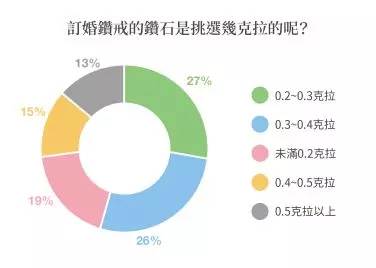 調查結果-訂婚鑽戒的鑽石是挑幾克拉