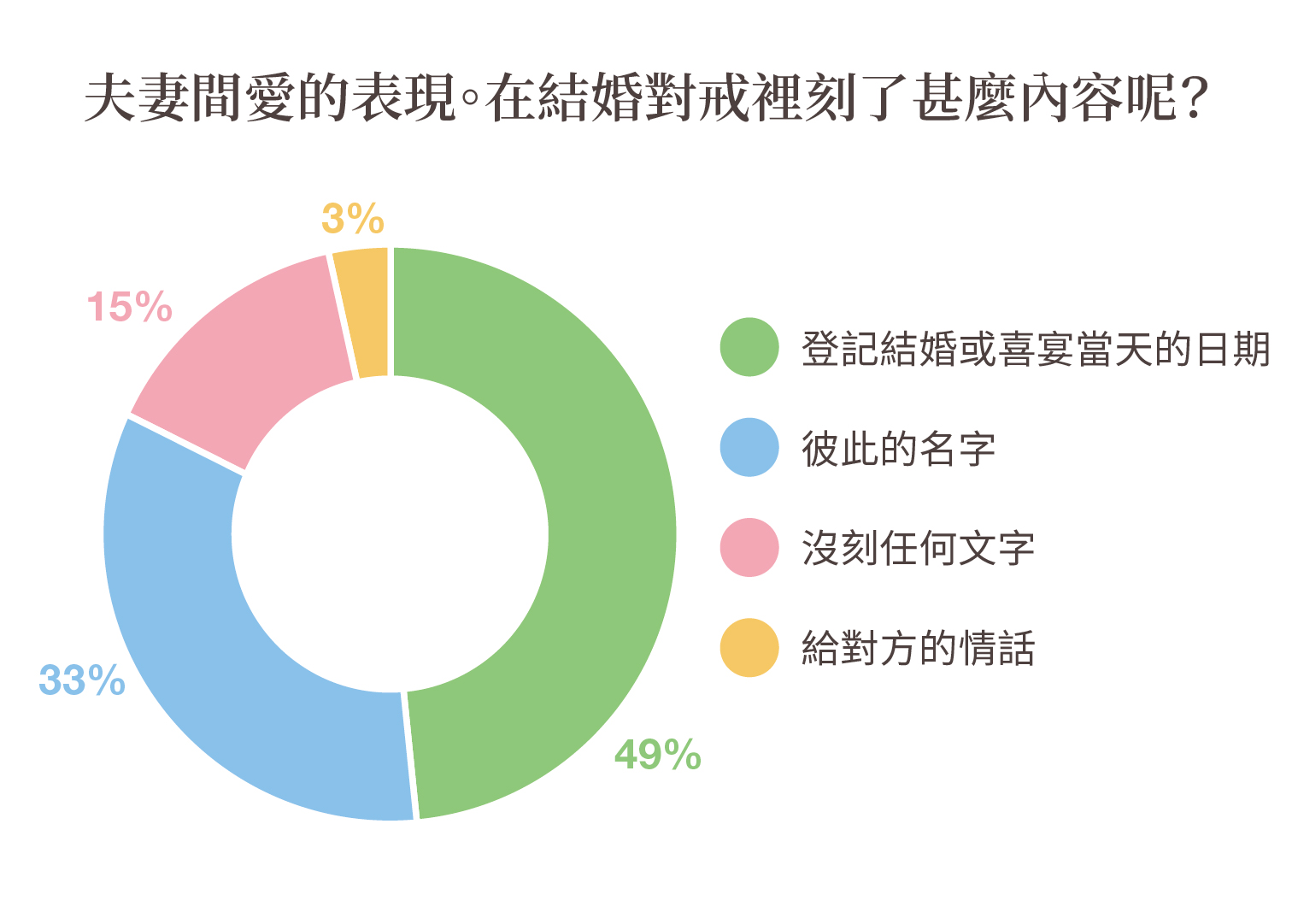結婚對戒刻字調查