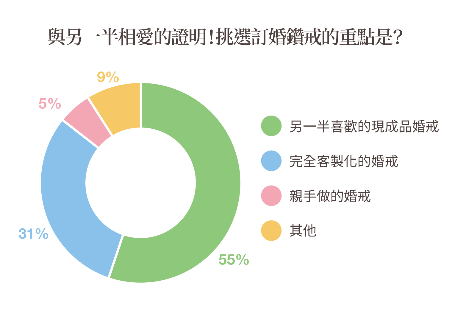 調查結果-挑選訂婚鑽戒的重點為何