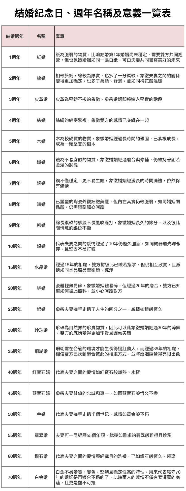 結婚紀念日、週年名稱及意義一覽表