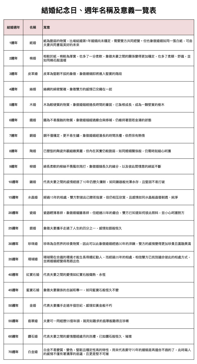 結婚紀念日、週年名稱及意義一覽表
